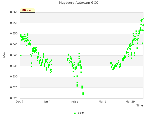 plot of Mayberry Autocam GCC