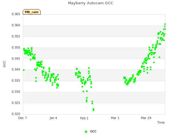 plot of Mayberry Autocam GCC