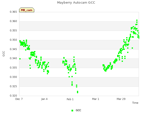 plot of Mayberry Autocam GCC