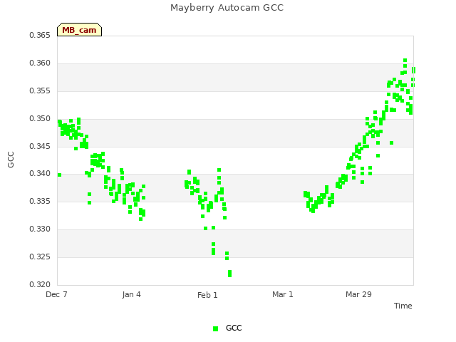 plot of Mayberry Autocam GCC