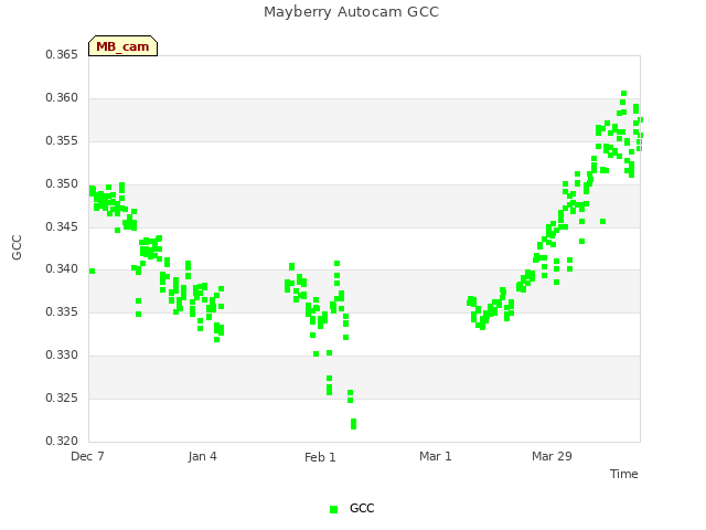 plot of Mayberry Autocam GCC