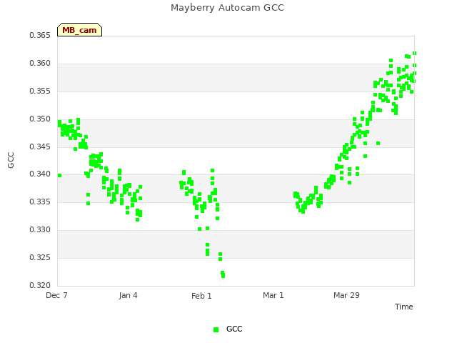 plot of Mayberry Autocam GCC