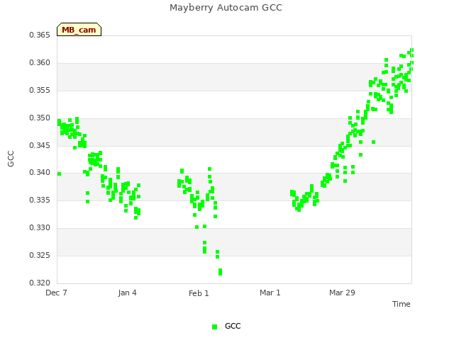 plot of Mayberry Autocam GCC