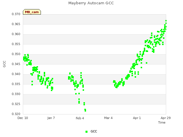 plot of Mayberry Autocam GCC