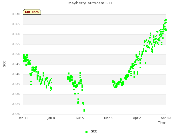 plot of Mayberry Autocam GCC