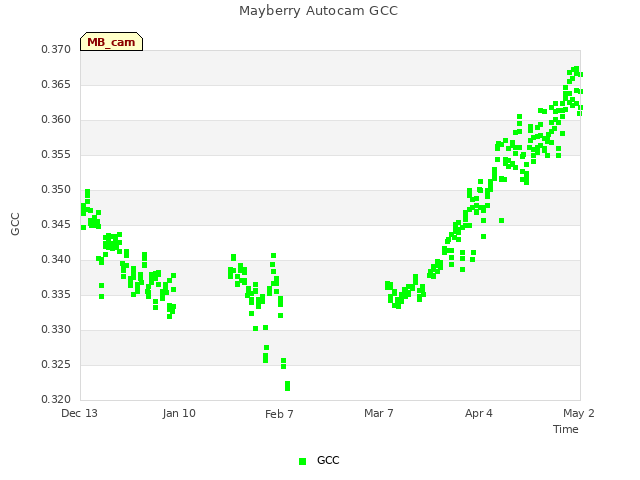 plot of Mayberry Autocam GCC