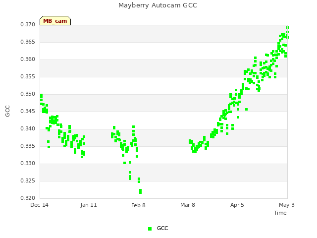 plot of Mayberry Autocam GCC