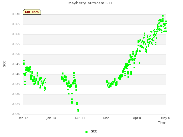 plot of Mayberry Autocam GCC