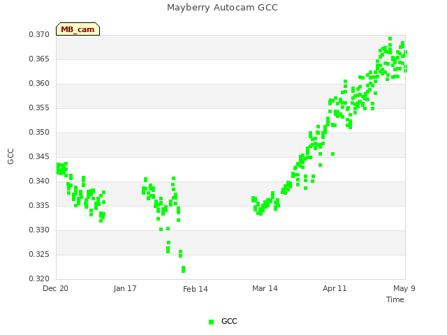 plot of Mayberry Autocam GCC