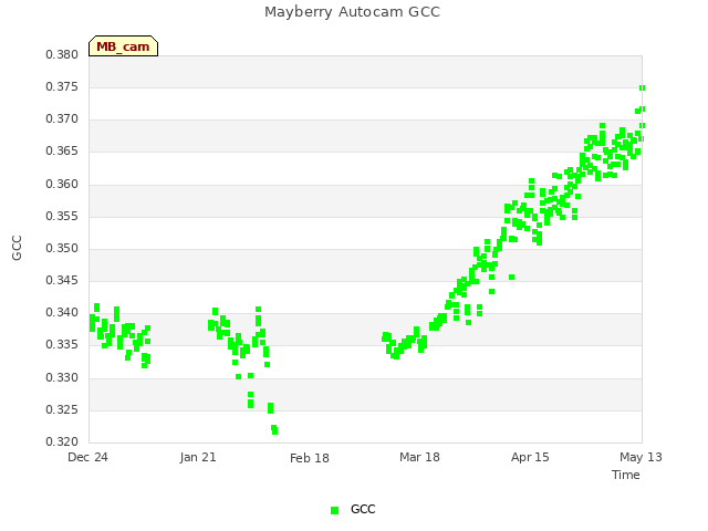 plot of Mayberry Autocam GCC