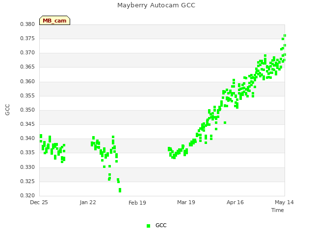 plot of Mayberry Autocam GCC