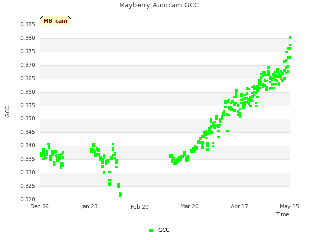 plot of Mayberry Autocam GCC