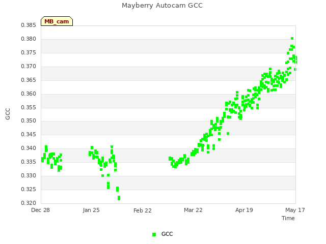 plot of Mayberry Autocam GCC