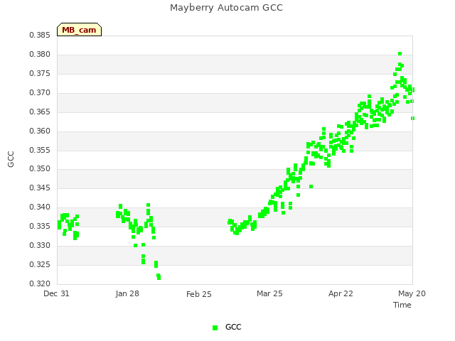 plot of Mayberry Autocam GCC