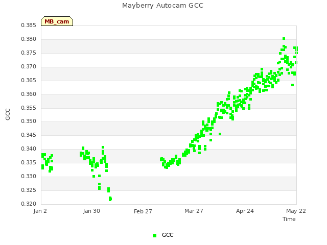 plot of Mayberry Autocam GCC