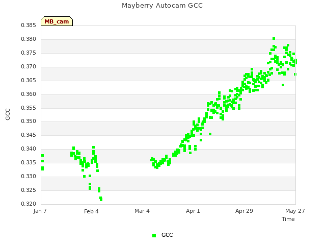 plot of Mayberry Autocam GCC