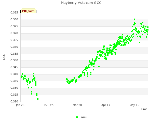 plot of Mayberry Autocam GCC