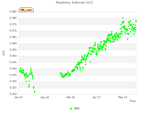 plot of Mayberry Autocam GCC