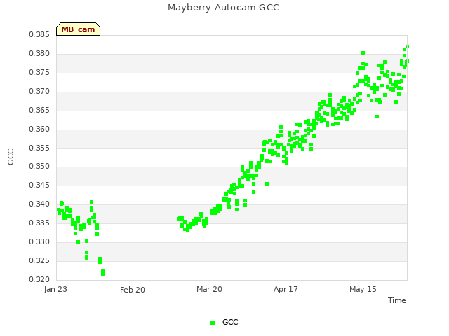 plot of Mayberry Autocam GCC