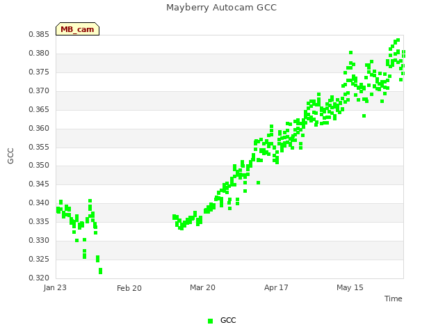 plot of Mayberry Autocam GCC