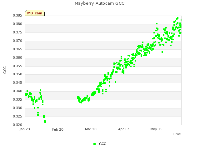 plot of Mayberry Autocam GCC