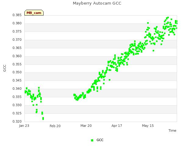 plot of Mayberry Autocam GCC