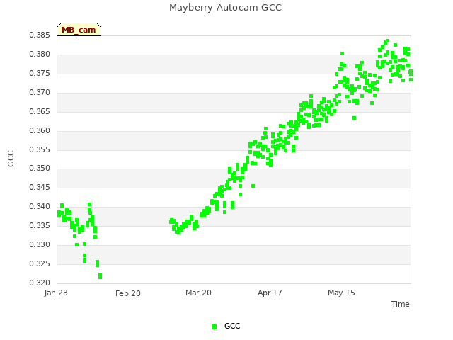plot of Mayberry Autocam GCC