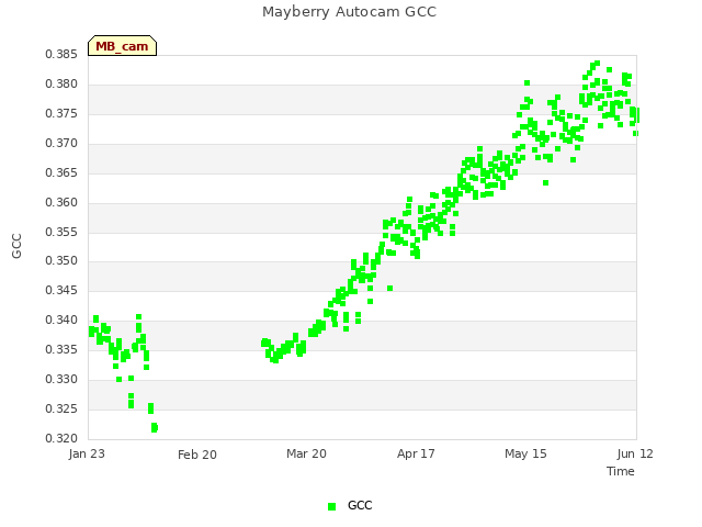 plot of Mayberry Autocam GCC