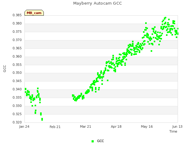 plot of Mayberry Autocam GCC