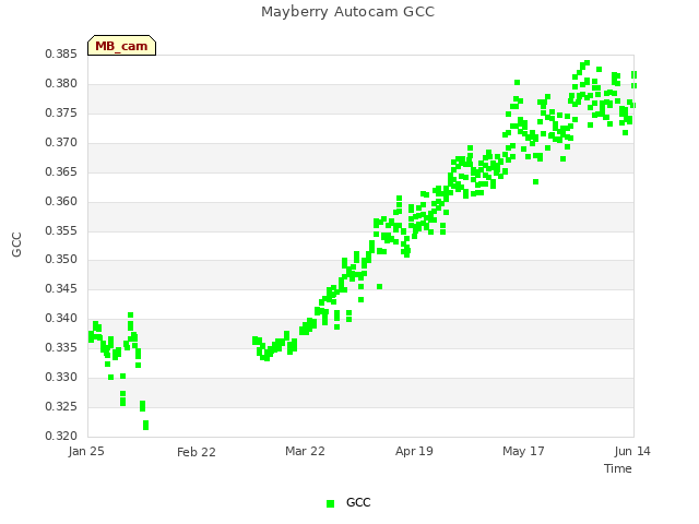 plot of Mayberry Autocam GCC