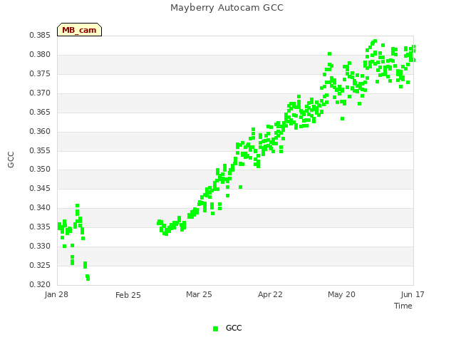 plot of Mayberry Autocam GCC