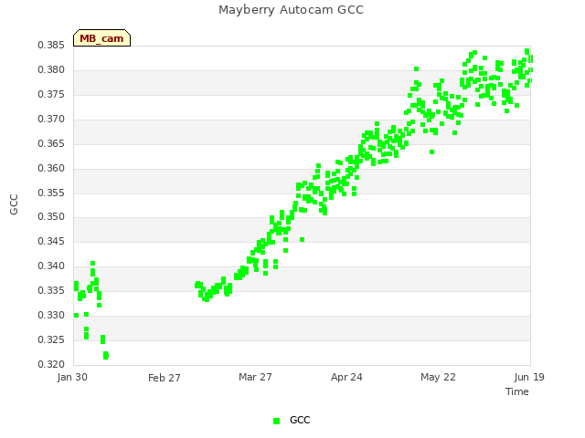 plot of Mayberry Autocam GCC