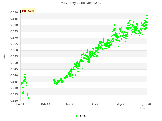 plot of Mayberry Autocam GCC