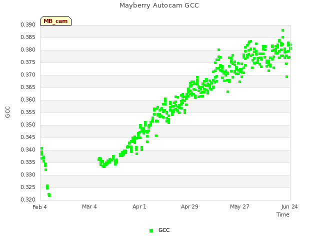 plot of Mayberry Autocam GCC