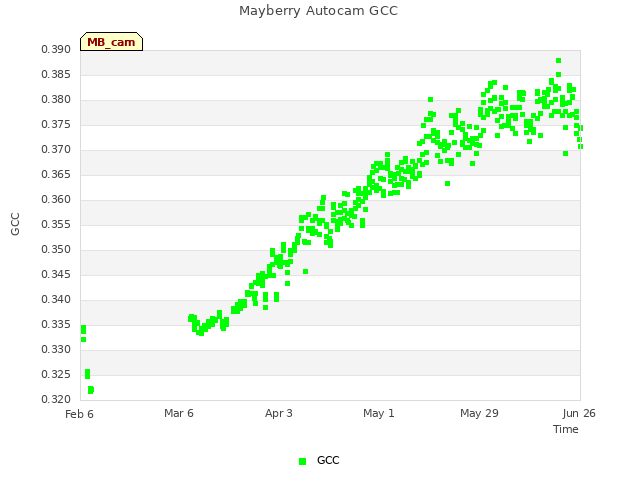 plot of Mayberry Autocam GCC