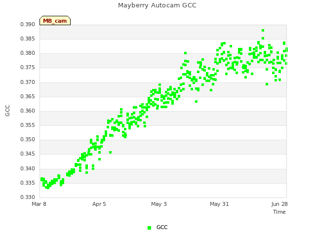 plot of Mayberry Autocam GCC