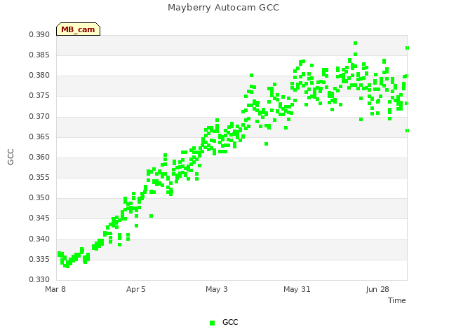 plot of Mayberry Autocam GCC