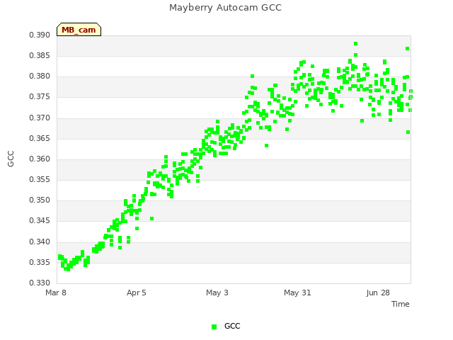 plot of Mayberry Autocam GCC