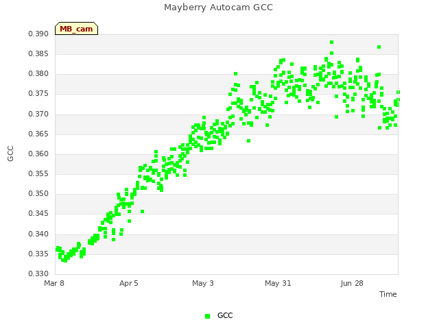 plot of Mayberry Autocam GCC