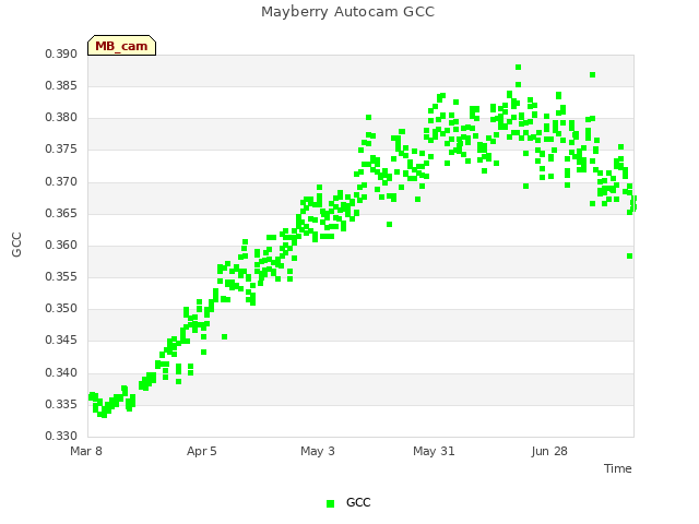 plot of Mayberry Autocam GCC