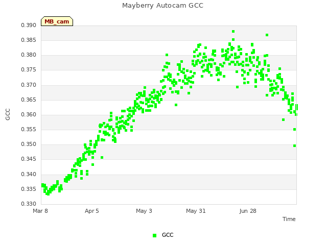 plot of Mayberry Autocam GCC