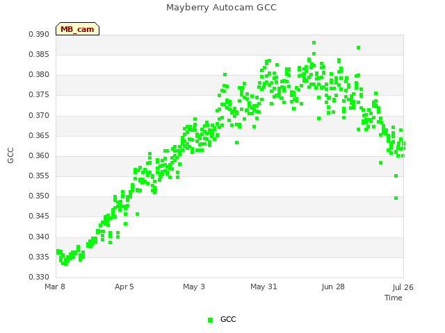 plot of Mayberry Autocam GCC