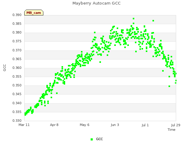 plot of Mayberry Autocam GCC