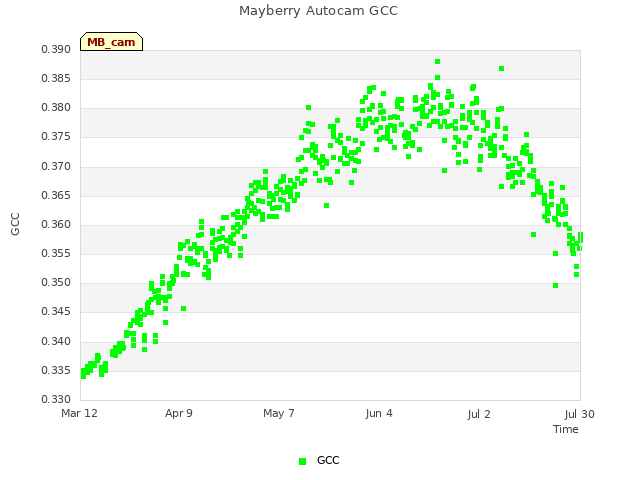 plot of Mayberry Autocam GCC