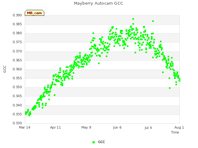 plot of Mayberry Autocam GCC