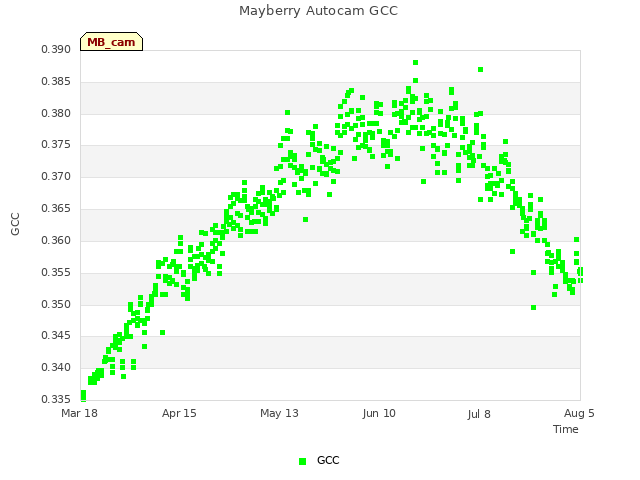 plot of Mayberry Autocam GCC