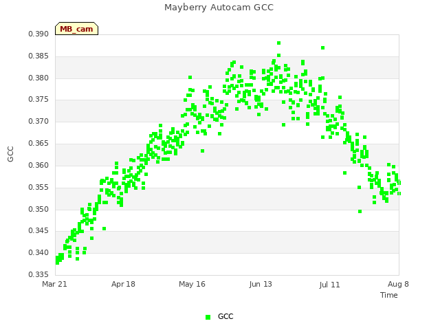 plot of Mayberry Autocam GCC