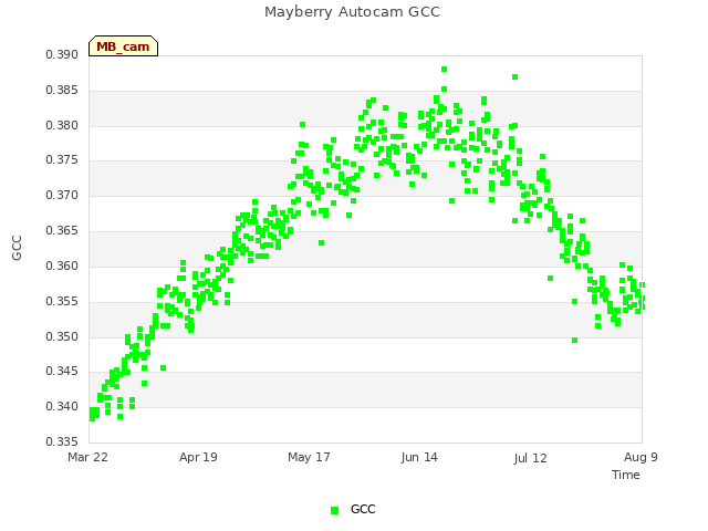 plot of Mayberry Autocam GCC