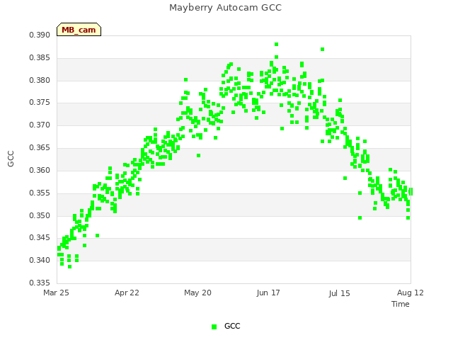 plot of Mayberry Autocam GCC