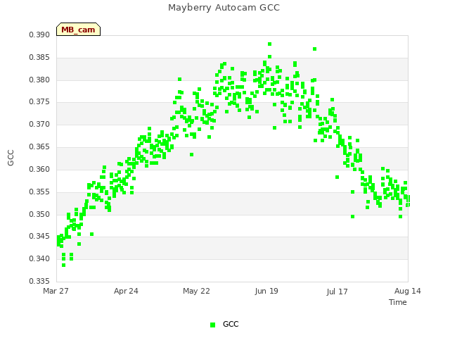 plot of Mayberry Autocam GCC